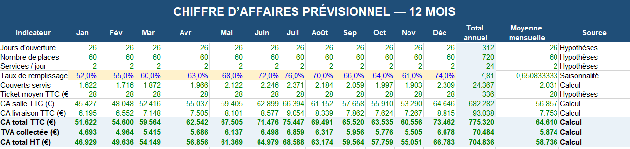 CHIFFRE D’AFFAIRES PRÉVISIONNEL RESTAURANT — 12 MOIS