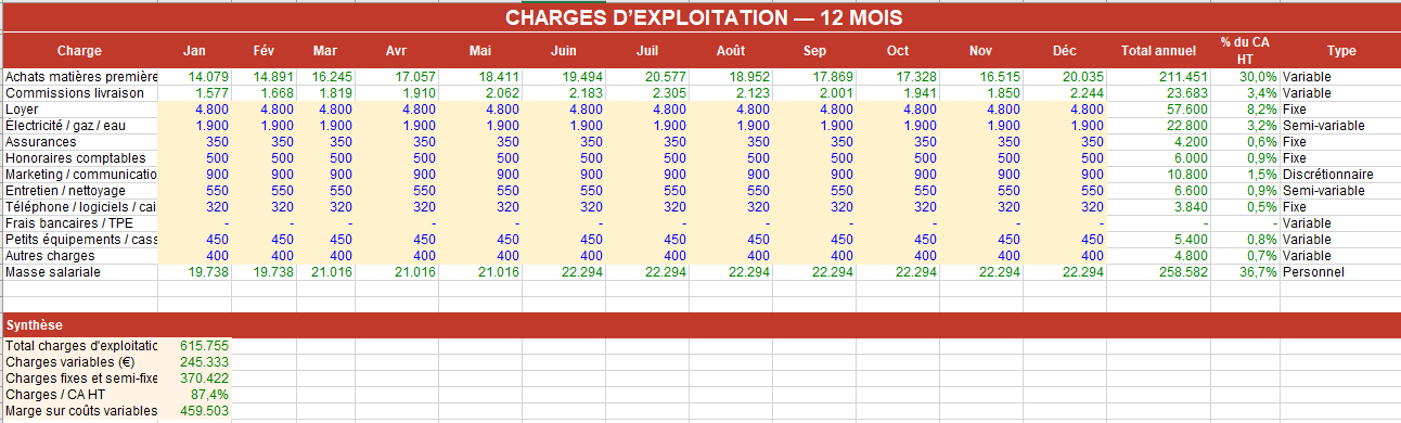 CHARGES D’EXPLOITATION RESTAURANT — 12 MOIS