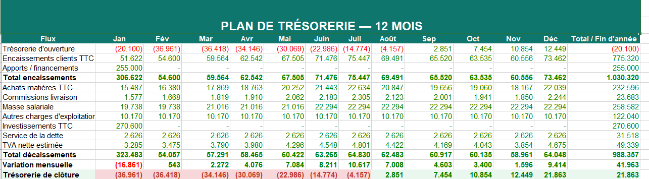  PLAN DE TRÉSORERIE RESTAURANT— 12 MOIS 