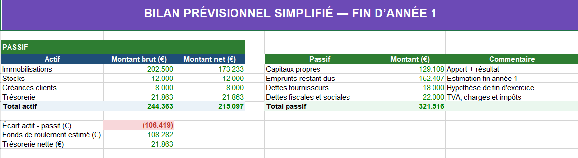 BILAN PRÉVISIONNEL SIMPLIFIÉ RESTAURANT — FIN D’ANNÉE 1