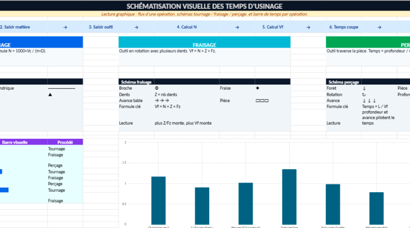 Téléchargez un modèle Excel de calcul du temps d’usinage prêt à l’emploi. Calculez automatiquement le temps de cycle en tournage, fraisage, perçage et taraudag