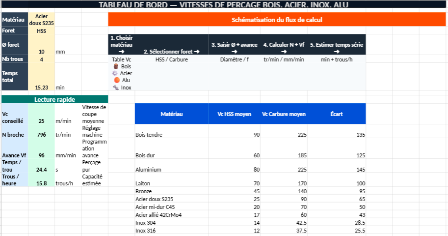 Modèle Excel – Tableau des Vitesses de Perçage par Matériau
