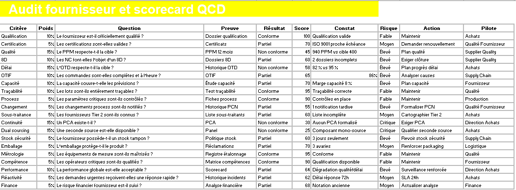 Scorecard d’audit fournisseur