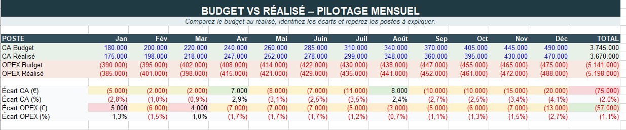 Budget vs Réalisé
