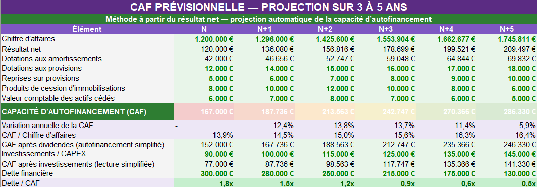 Modèle Excel CAF prévisionnelle sur 3 à 5 ans : projections, ratios, dette, investissements et tableau de bord
