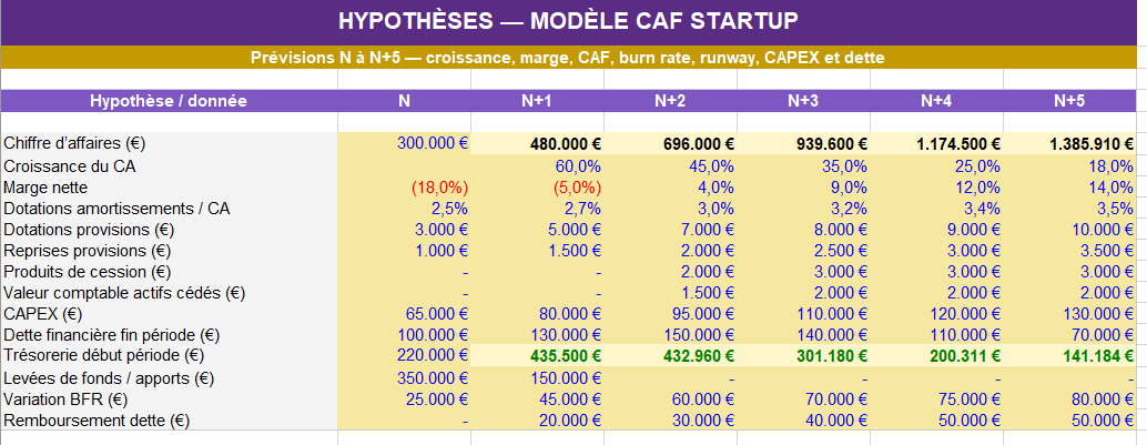 Modèle Excel CAF Startup : prévision financière, burn rate, runway, trésorerie et financement
